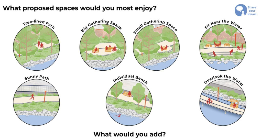 The image above shows different types of spaces and experiences (gathering spaces, seating near or overlooking water) that could be featured along the Basin Loop project site.